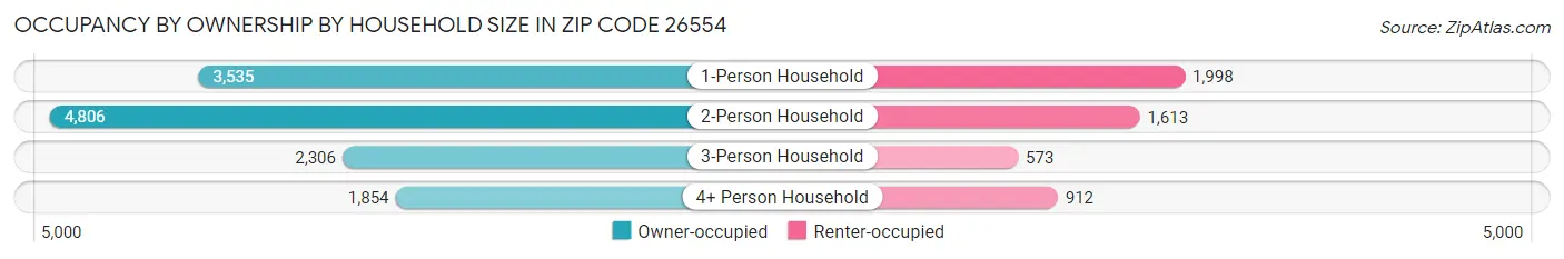 Occupancy by Ownership by Household Size in Zip Code 26554