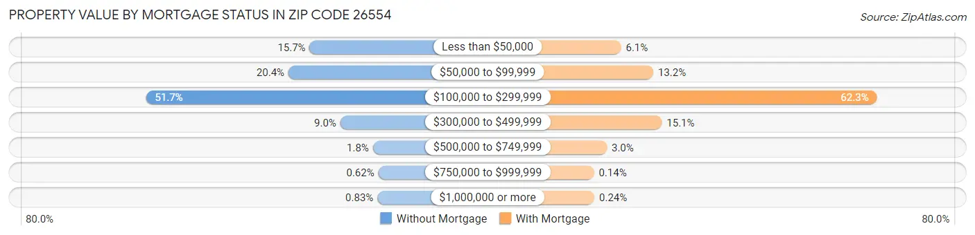 Property Value by Mortgage Status in Zip Code 26554
