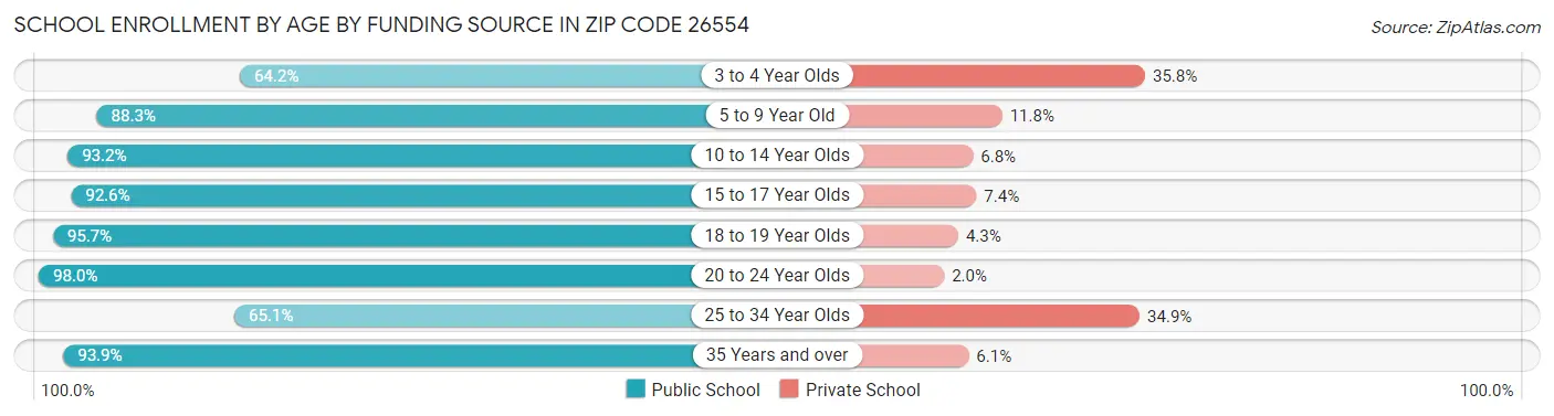 School Enrollment by Age by Funding Source in Zip Code 26554