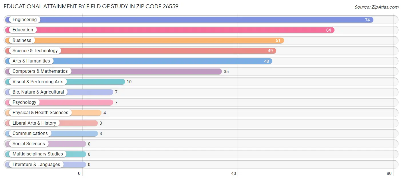 Educational Attainment by Field of Study in Zip Code 26559