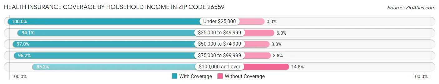 Health Insurance Coverage by Household Income in Zip Code 26559