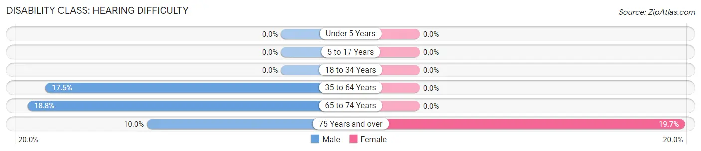 Disability in Zip Code 26559: <span>Hearing Difficulty</span>