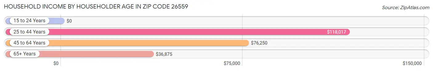 Household Income by Householder Age in Zip Code 26559