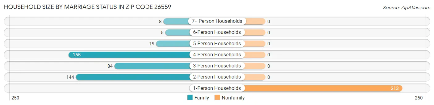 Household Size by Marriage Status in Zip Code 26559