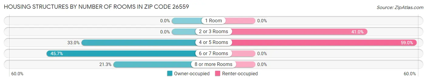Housing Structures by Number of Rooms in Zip Code 26559