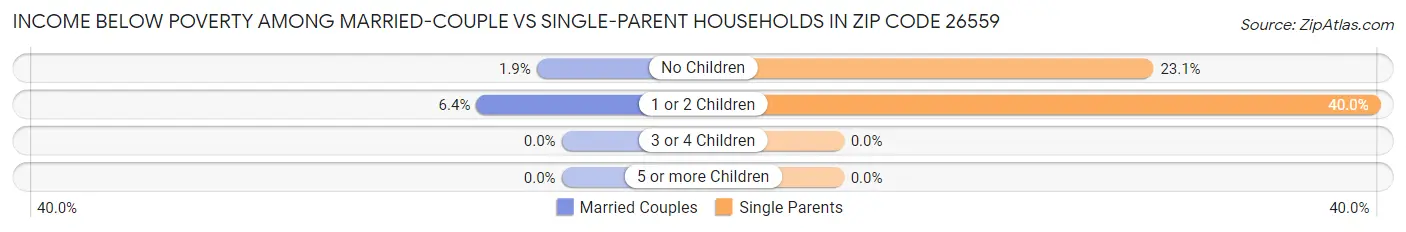 Income Below Poverty Among Married-Couple vs Single-Parent Households in Zip Code 26559