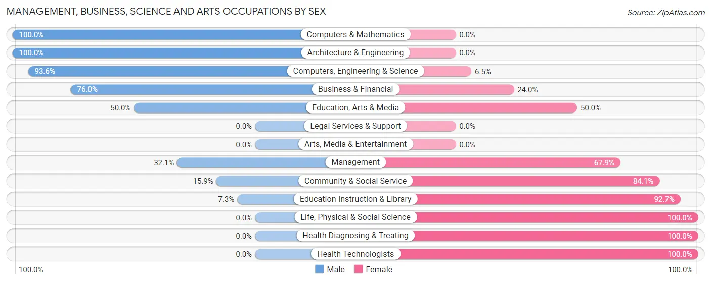 Management, Business, Science and Arts Occupations by Sex in Zip Code 26559