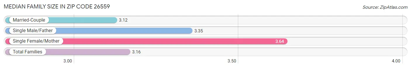Median Family Size in Zip Code 26559