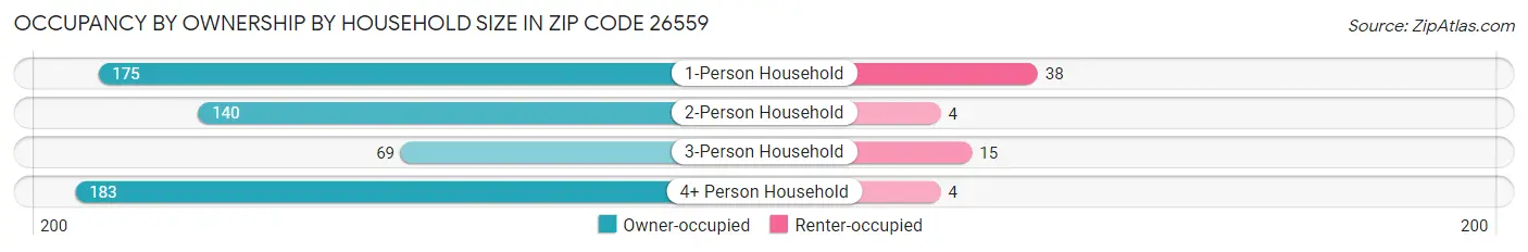 Occupancy by Ownership by Household Size in Zip Code 26559