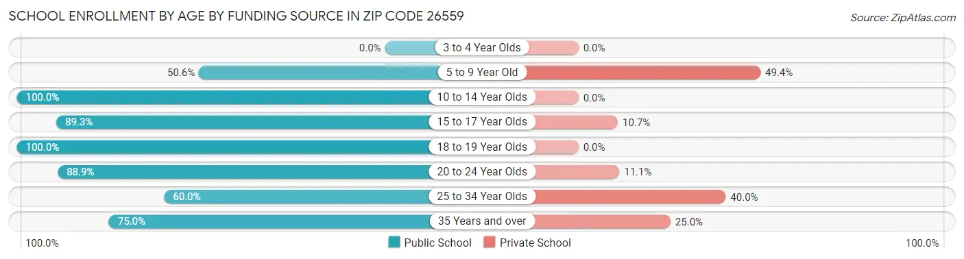 School Enrollment by Age by Funding Source in Zip Code 26559