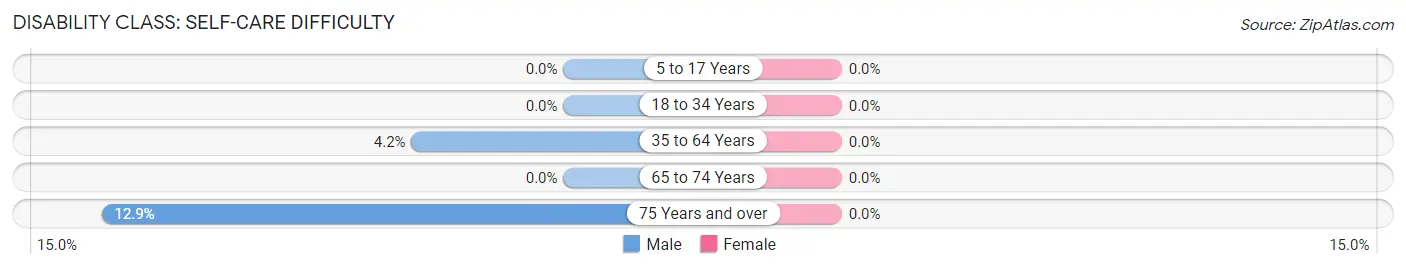 Disability in Zip Code 26559: <span>Self-Care Difficulty</span>