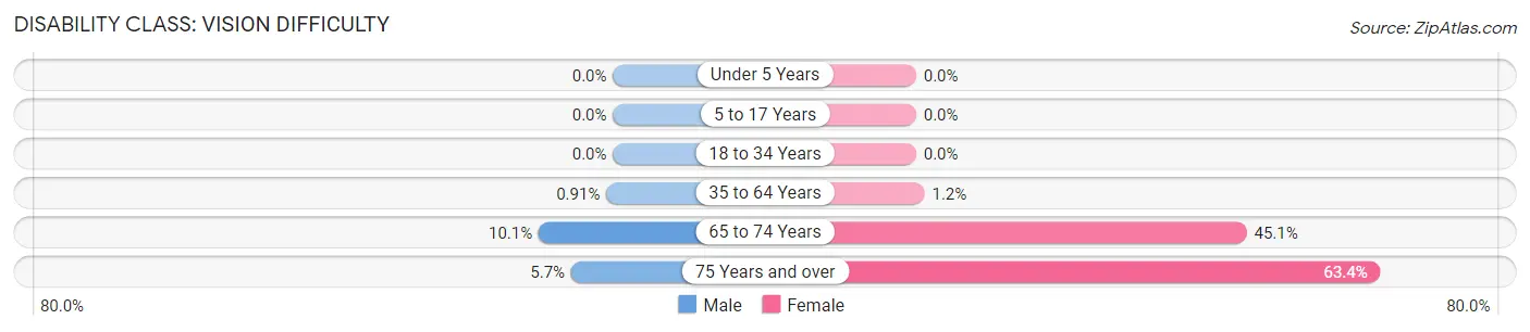 Disability in Zip Code 26559: <span>Vision Difficulty</span>