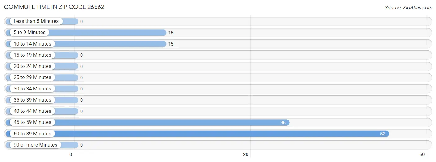 Commute Time in Zip Code 26562