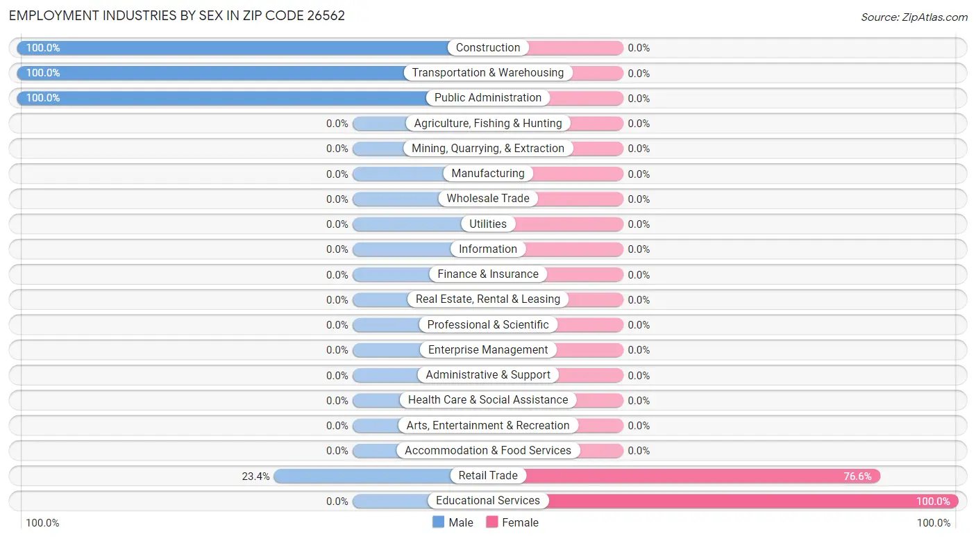 Employment Industries by Sex in Zip Code 26562