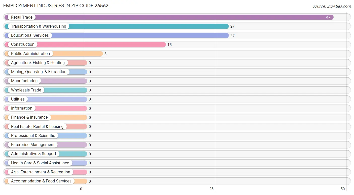 Employment Industries in Zip Code 26562