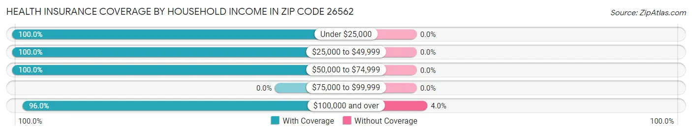 Health Insurance Coverage by Household Income in Zip Code 26562