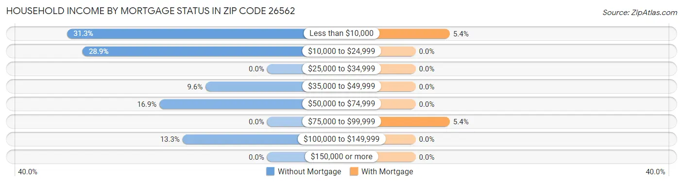 Household Income by Mortgage Status in Zip Code 26562