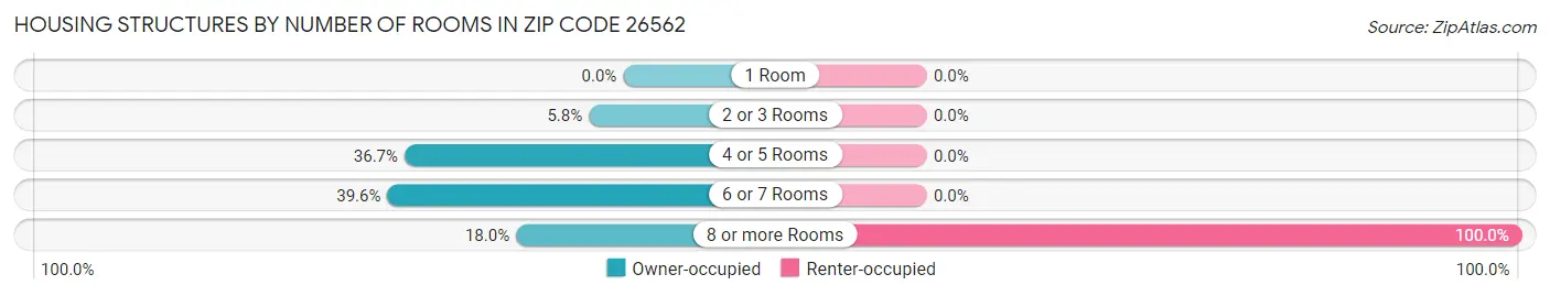 Housing Structures by Number of Rooms in Zip Code 26562