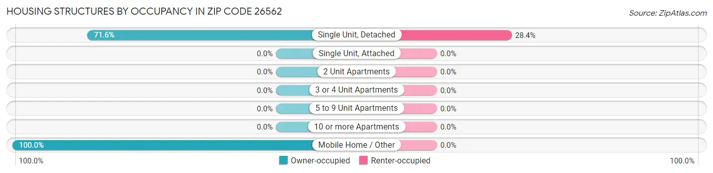 Housing Structures by Occupancy in Zip Code 26562