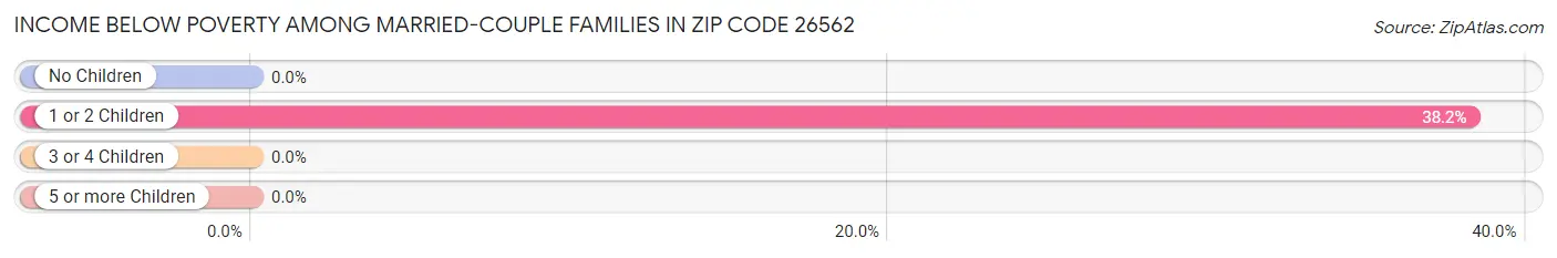 Income Below Poverty Among Married-Couple Families in Zip Code 26562