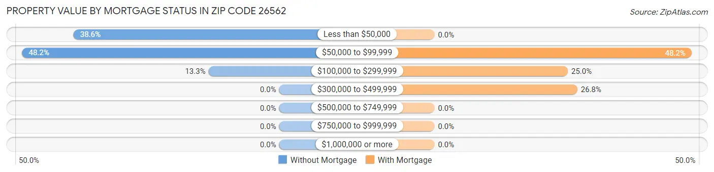 Property Value by Mortgage Status in Zip Code 26562