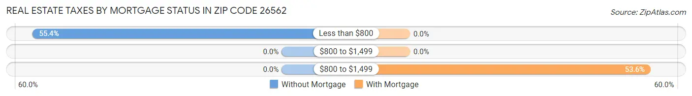 Real Estate Taxes by Mortgage Status in Zip Code 26562