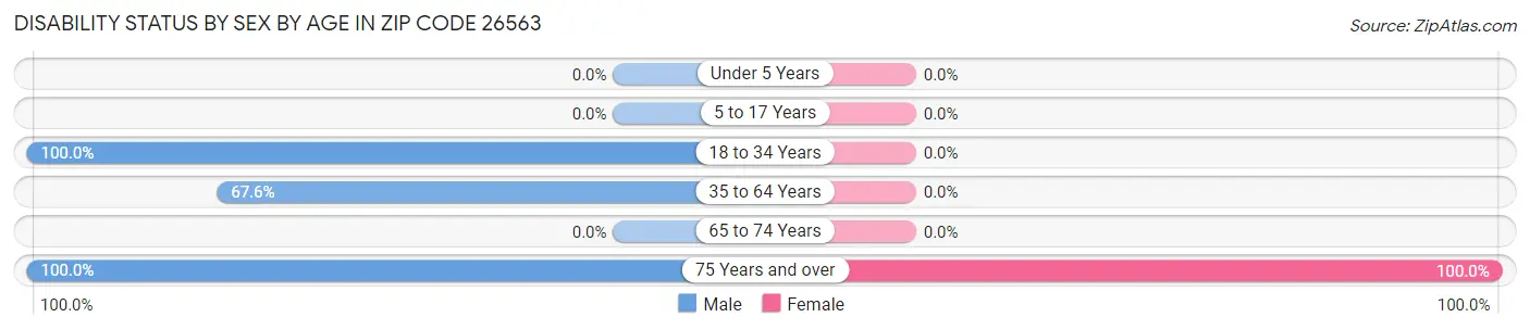 Disability Status by Sex by Age in Zip Code 26563