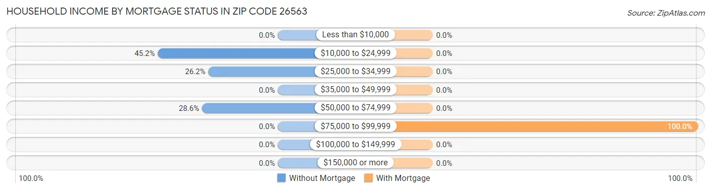 Household Income by Mortgage Status in Zip Code 26563