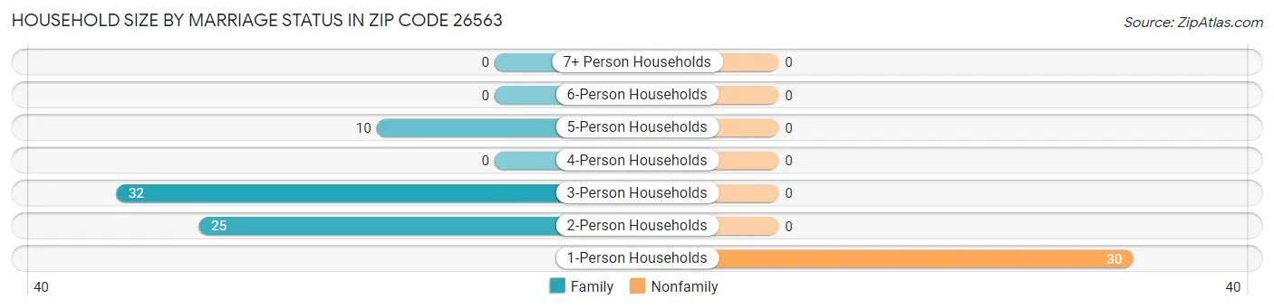 Household Size by Marriage Status in Zip Code 26563