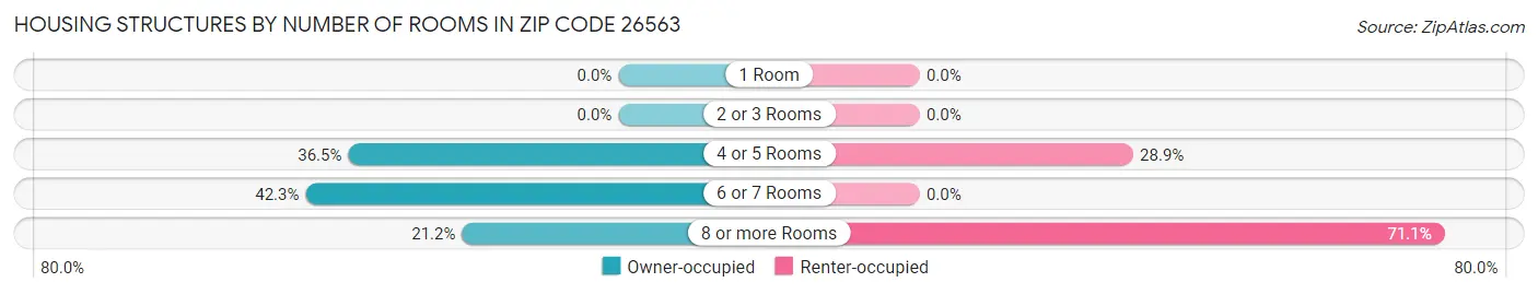 Housing Structures by Number of Rooms in Zip Code 26563
