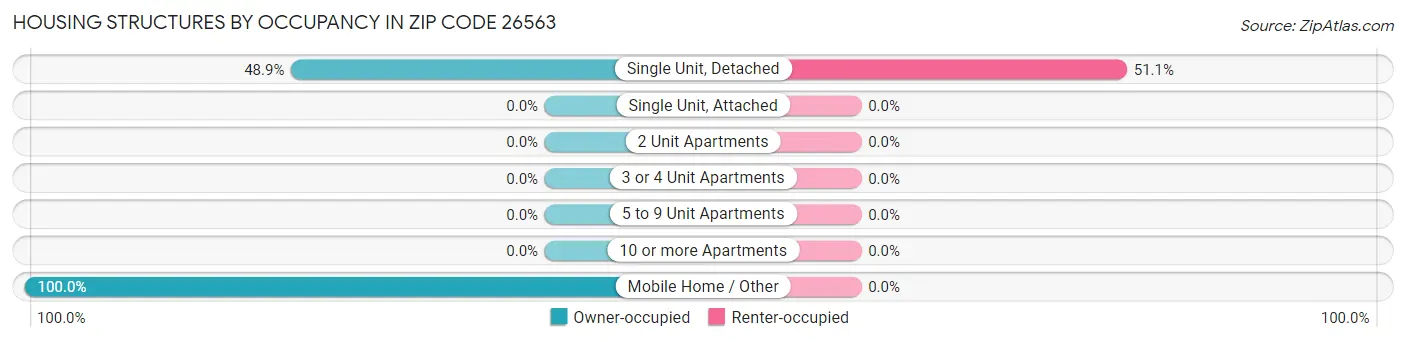 Housing Structures by Occupancy in Zip Code 26563