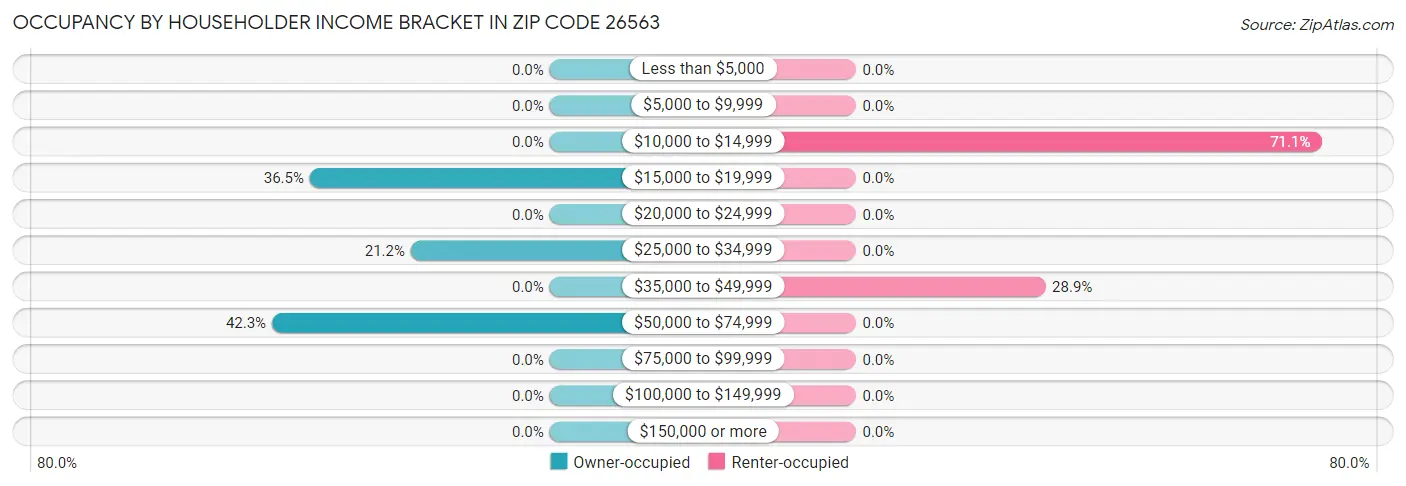 Occupancy by Householder Income Bracket in Zip Code 26563