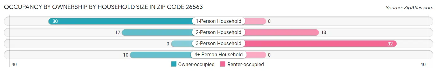 Occupancy by Ownership by Household Size in Zip Code 26563