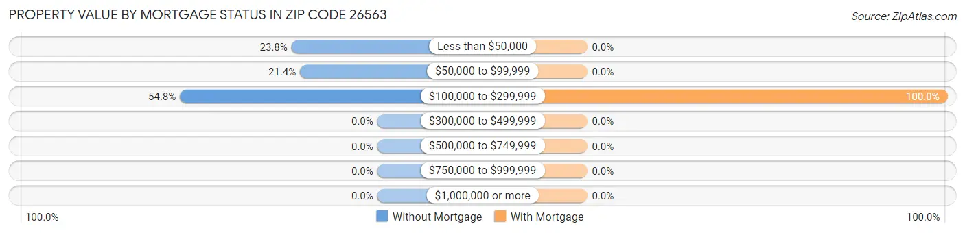 Property Value by Mortgage Status in Zip Code 26563