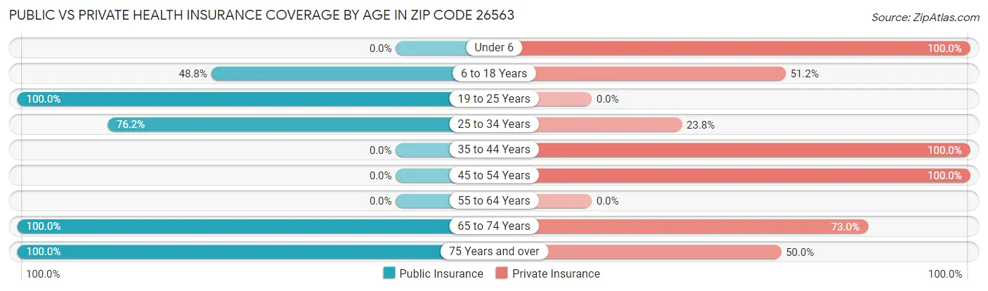 Public vs Private Health Insurance Coverage by Age in Zip Code 26563