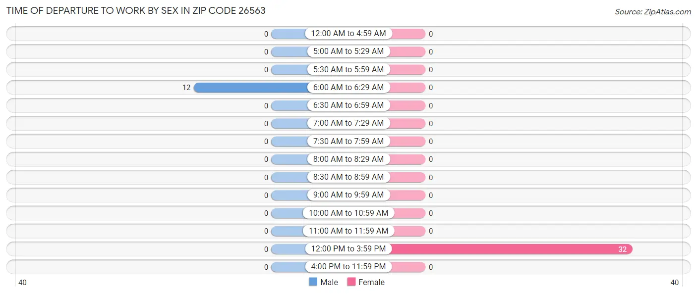 Time of Departure to Work by Sex in Zip Code 26563
