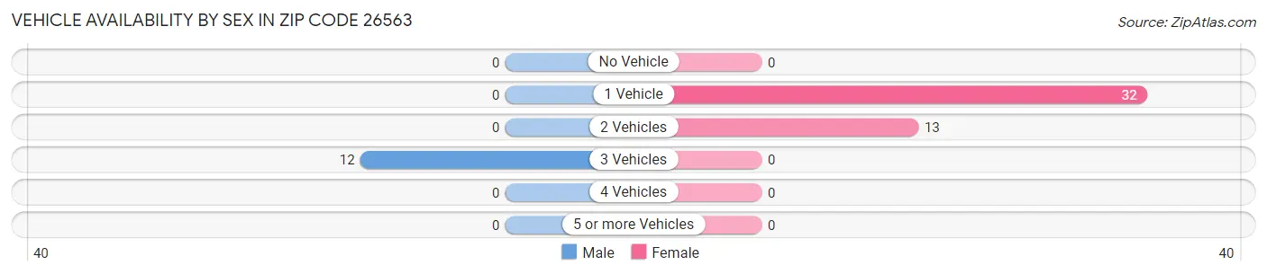 Vehicle Availability by Sex in Zip Code 26563