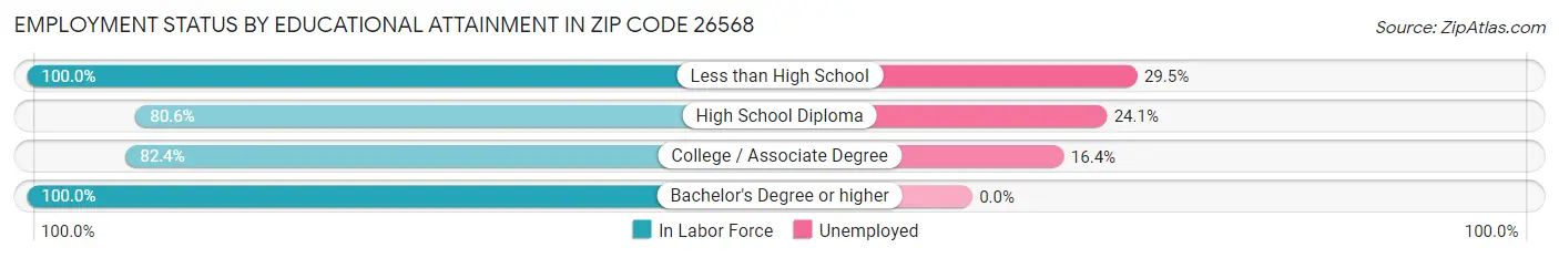 Employment Status by Educational Attainment in Zip Code 26568