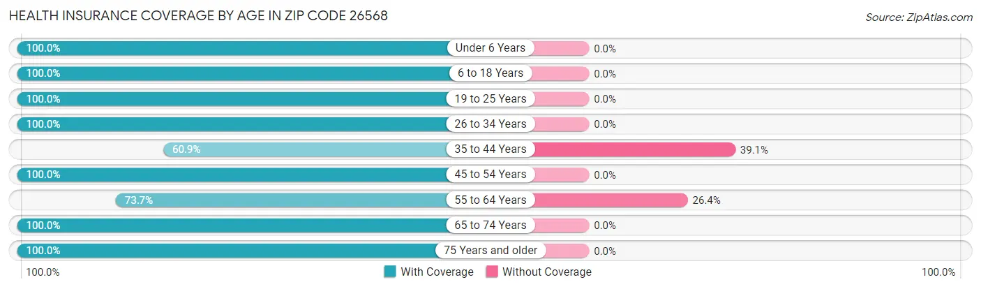 Health Insurance Coverage by Age in Zip Code 26568