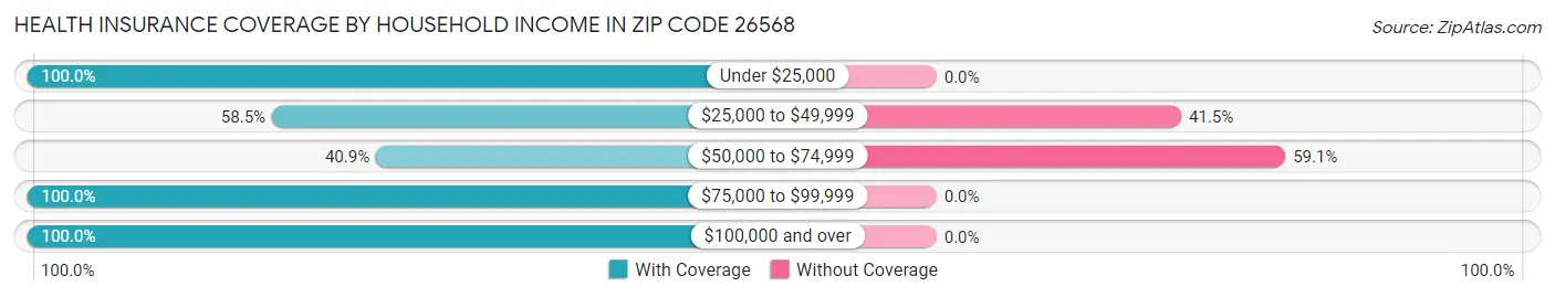 Health Insurance Coverage by Household Income in Zip Code 26568