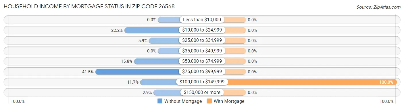 Household Income by Mortgage Status in Zip Code 26568