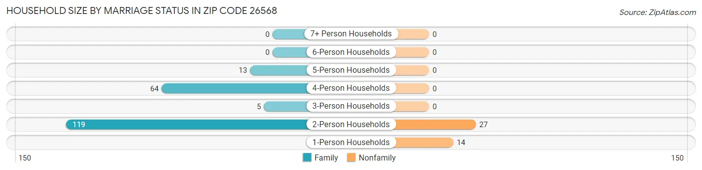 Household Size by Marriage Status in Zip Code 26568