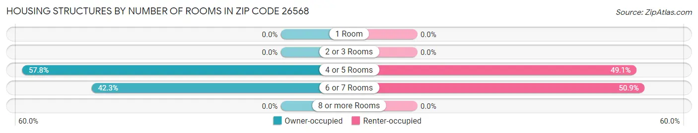 Housing Structures by Number of Rooms in Zip Code 26568