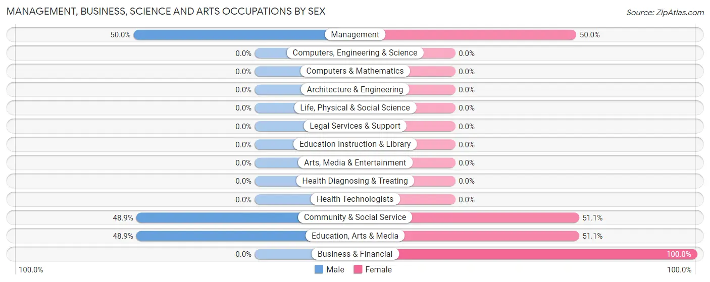 Management, Business, Science and Arts Occupations by Sex in Zip Code 26568