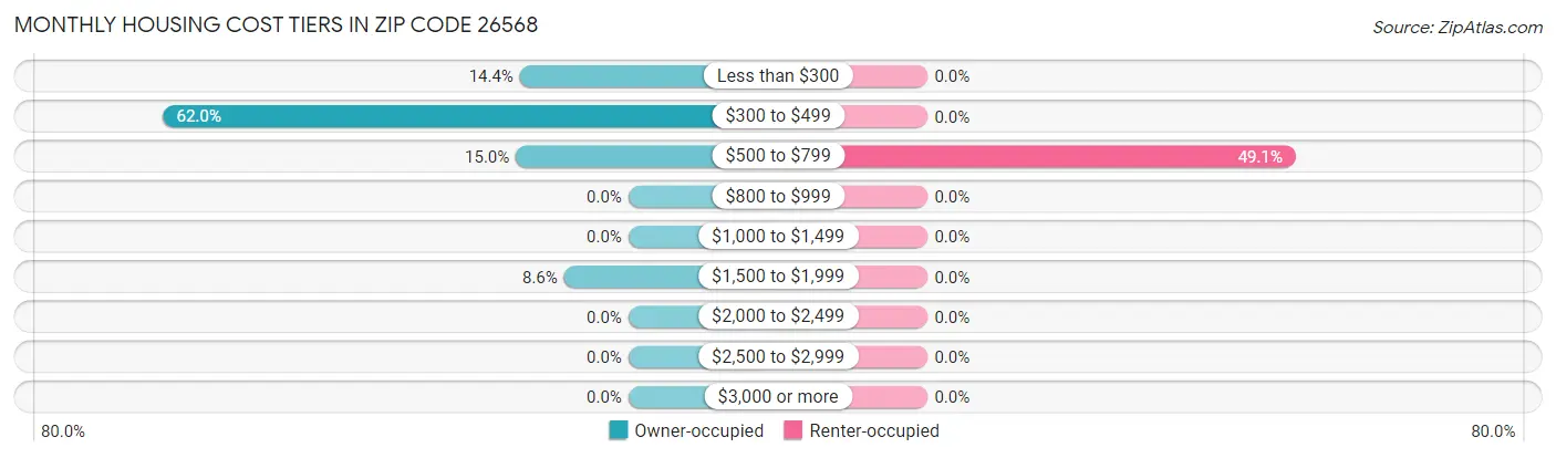 Monthly Housing Cost Tiers in Zip Code 26568