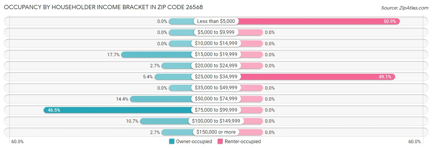 Occupancy by Householder Income Bracket in Zip Code 26568