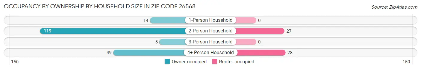 Occupancy by Ownership by Household Size in Zip Code 26568