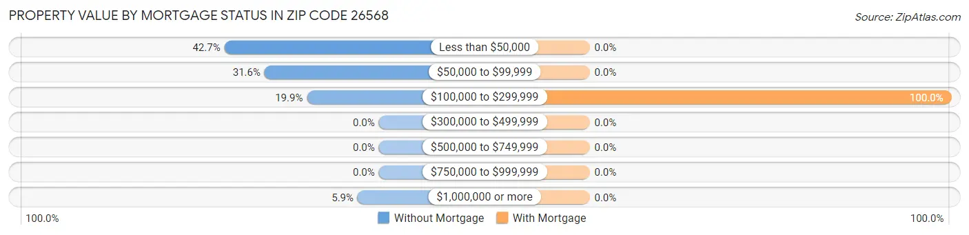 Property Value by Mortgage Status in Zip Code 26568