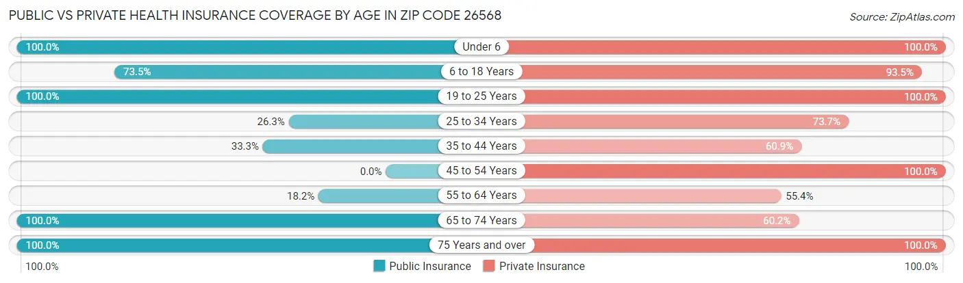 Public vs Private Health Insurance Coverage by Age in Zip Code 26568