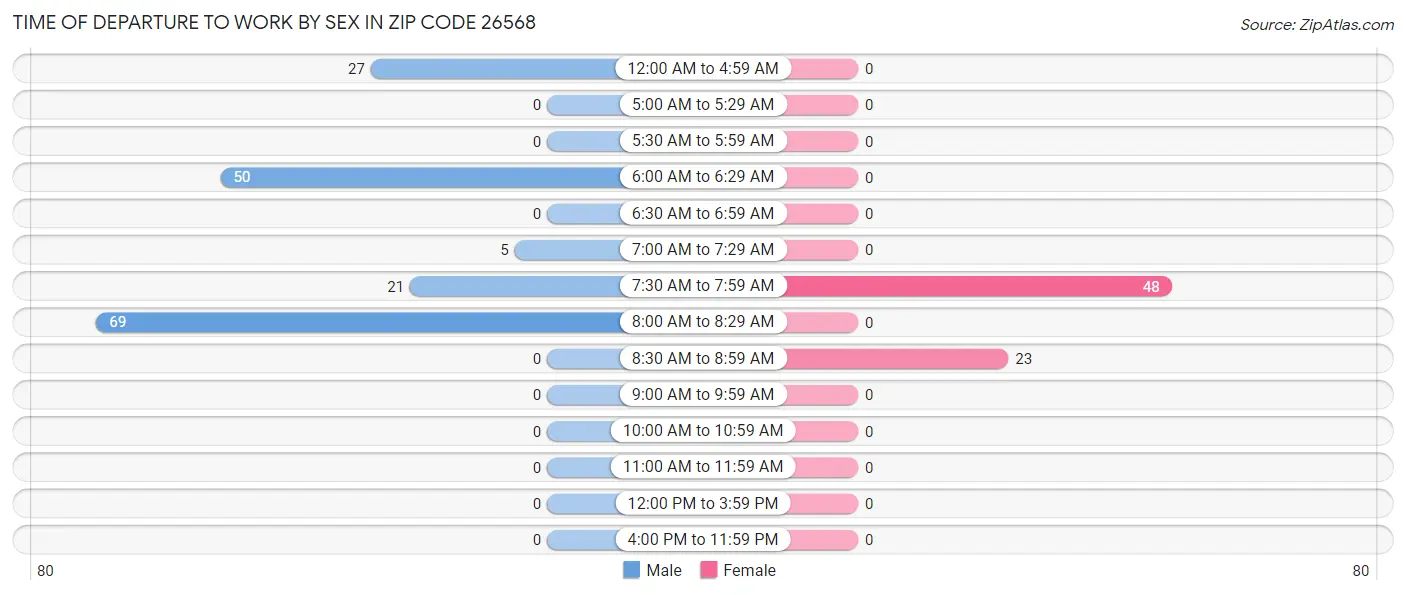 Time of Departure to Work by Sex in Zip Code 26568